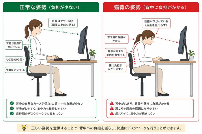 正常な姿勢と猫背姿勢による背中への負担を比較したイラスト