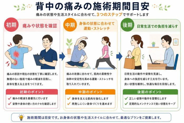 背中の痛みに対する施術と身体の状態を整える3つのステップ