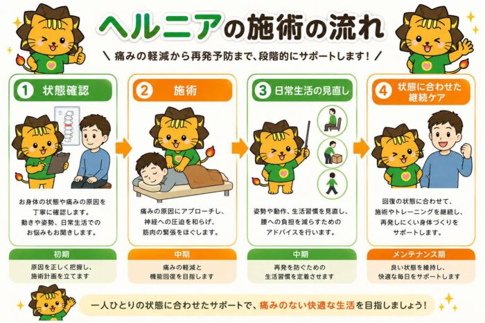 ヘルニアの施術の流れを4段階で示したイラスト