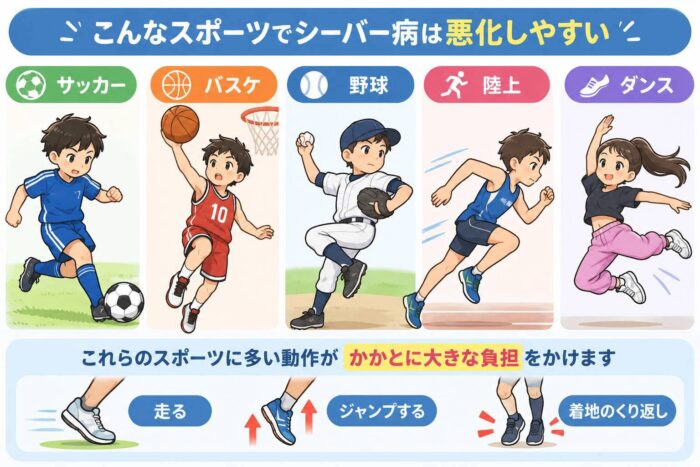 サッカーやバスケットボール、野球、陸上、ダンスなどでかかとに負担がかかる動作を示したイラスト
