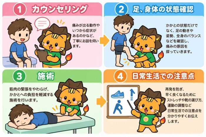 シーバー病の相談から足や身体の状態確認、施術、日常生活の説明までの流れを示したイラスト