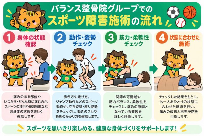 バランス整骨院グループでスポーツ障害の身体の状態、動作や姿勢、筋力や柔軟性を確認して施術を行う流れ
